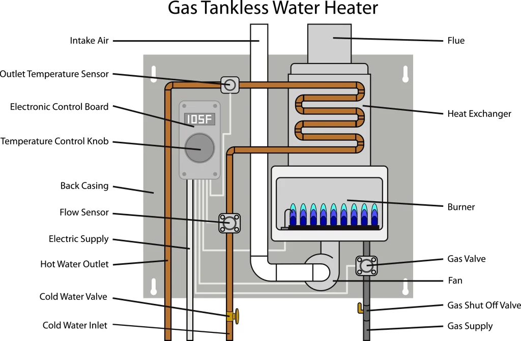 Parking Heater Troubleshooting - Understanding How Your Heater Works - Gas Tankless Water Heater - Principle